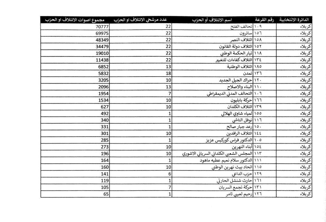كوردستان24 ئه‌نجامى به‌رايى ره‌سمى هه‌ڵبژاردنه‌كانى په‌رله‌مانى عێراق بڵاوده‌كاته‌وه‌
